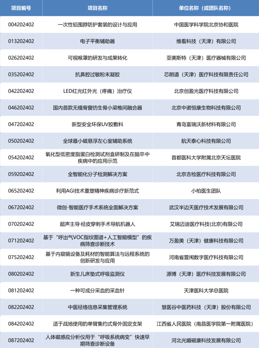 项目入围公示丨第七届（2024）中国医疗器械创新网创业大赛产业转化专场赛即将高燃开赛！